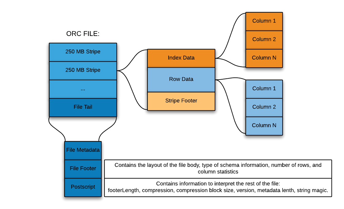 ORC File Structure