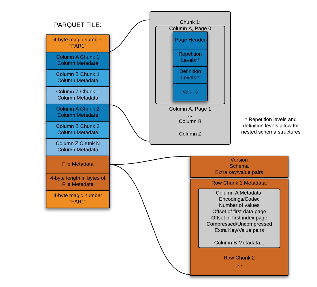 Parquet File Structure