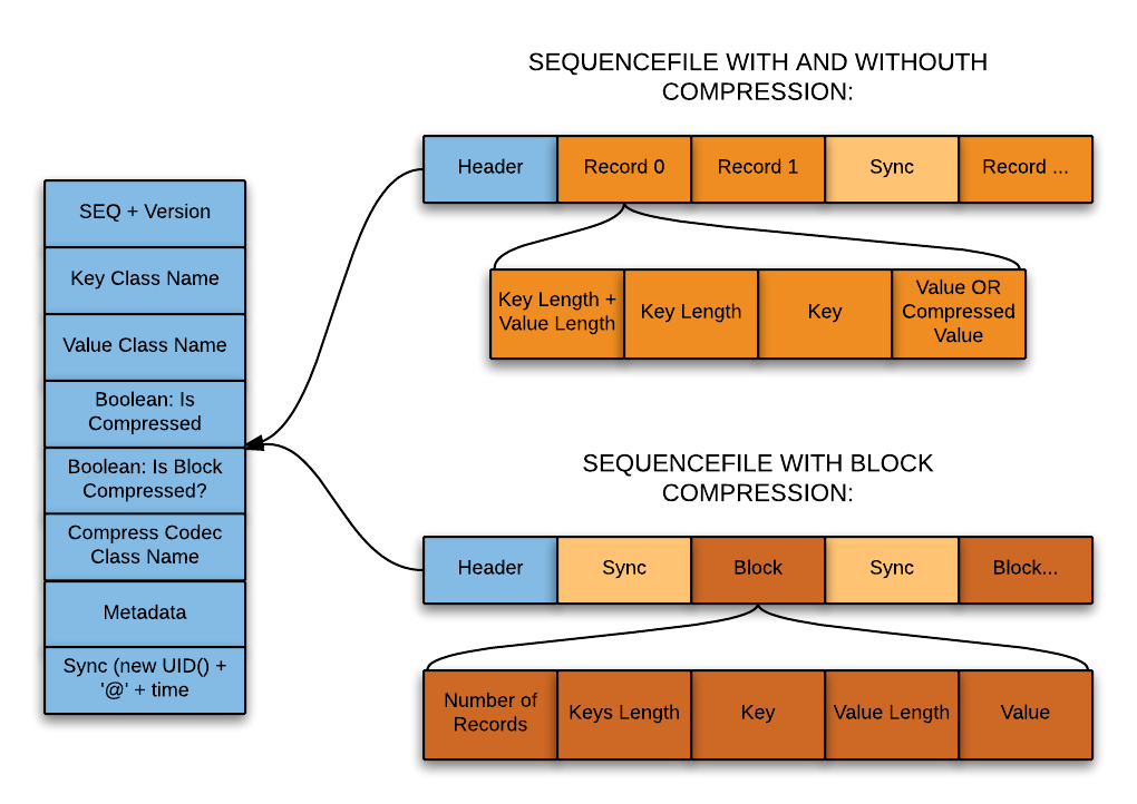 Sequence File Structure