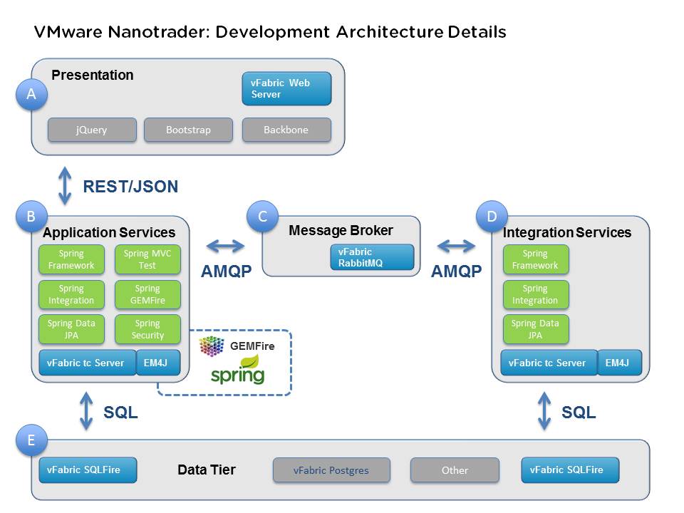 VMware Nanotrader Development Architecture