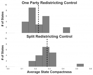 Compactness control graph