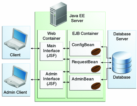 Architecture of the Duke’s Tutoring Example Application