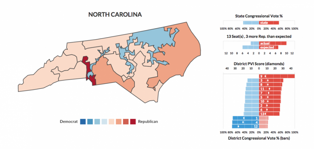 Left: Districts are colored by the percentage of voters per party. Right upper: Voter distribution by district. Right lower: Actual and expected seats based on state voting percentages.