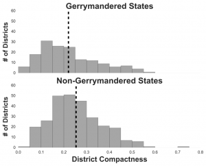 Gerrymandering score graph