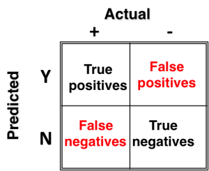 Confusion matrix