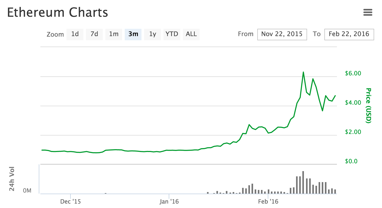 price of ethereum crypto coin