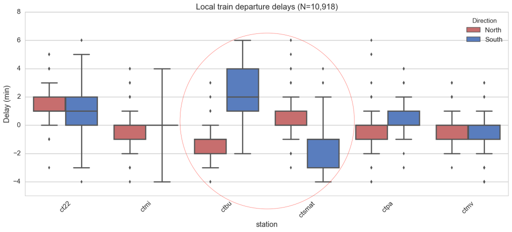 Added delay of local trains