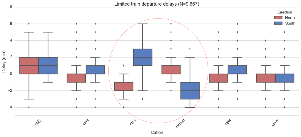 Added delay of limited trains