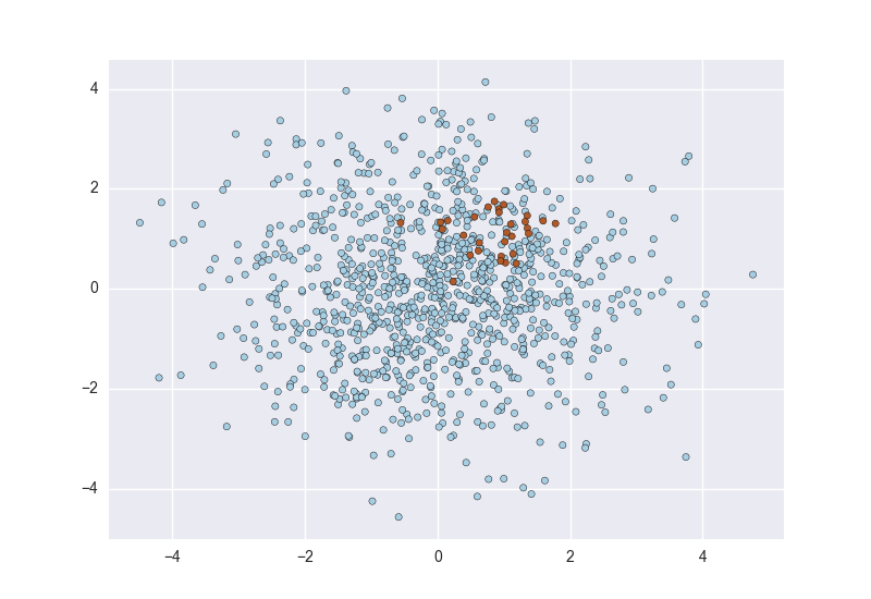 Learning from Imbalanced Classes 