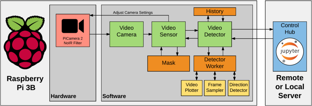 Pi_Video_Only_Architecture