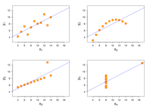 A quartet of graphs, each with the same diagonal blue line showing identical statistical averages. Orange circles show the data points on each graph are actually in really different patterns: one form an arc, one forms a mostly diagonal line with one extreme outlier, one forms a mostly vertical line with one even more extreme outlier, and another forms a very loosely diagonal line.