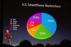 Steve Jobs standing on stage to the left of a giant screen, which shows a colorful 3D pie chart. The pie chart has a green slice center front, which is labeled 19.5%. It appears to be much larger than another, purple slice in center-back, which is labeled 21.2%.