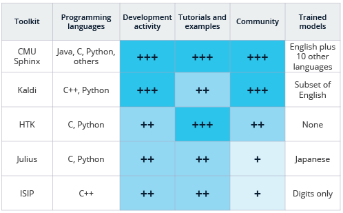 Comparison matrix