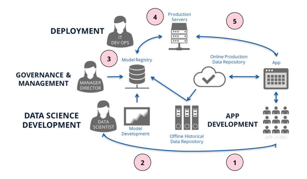 Data science development and deployment image