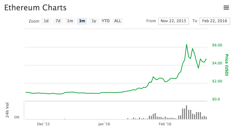 Ethereum Rise Of The World Computer Silicon Valley Data Science