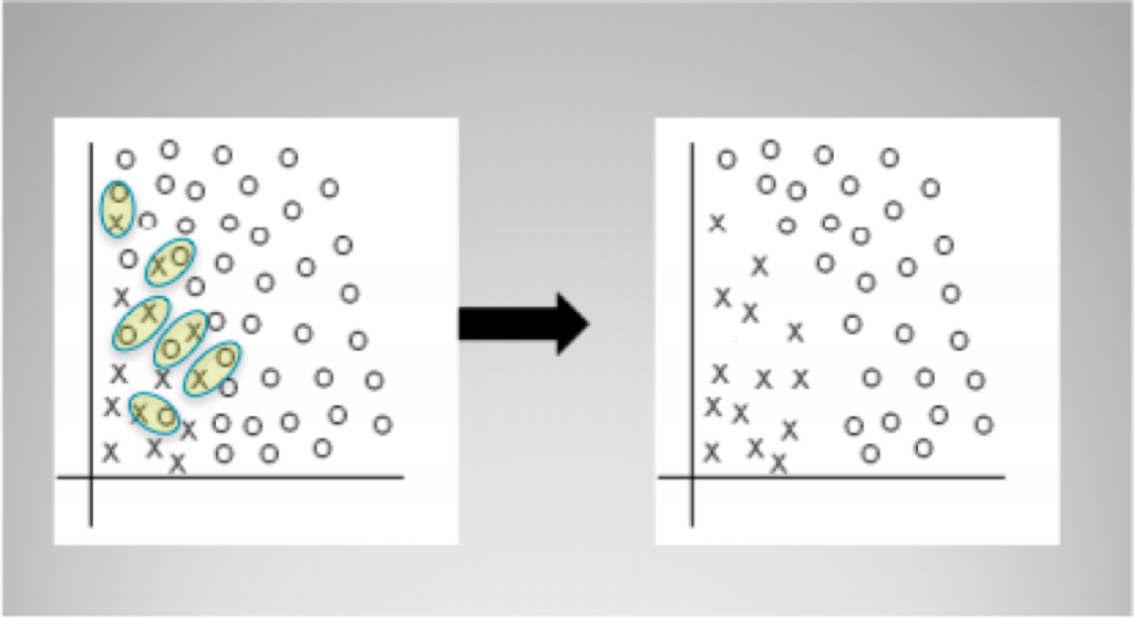 Tomek links imbalanced classes