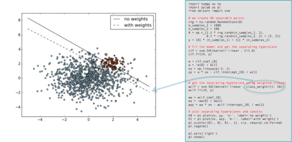 weighing imbalanced classes