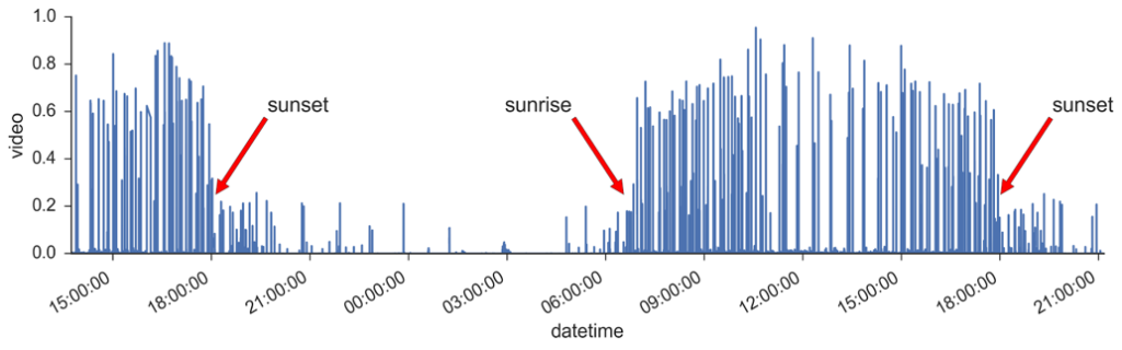 Challenges in detecting trains in varied light conditions