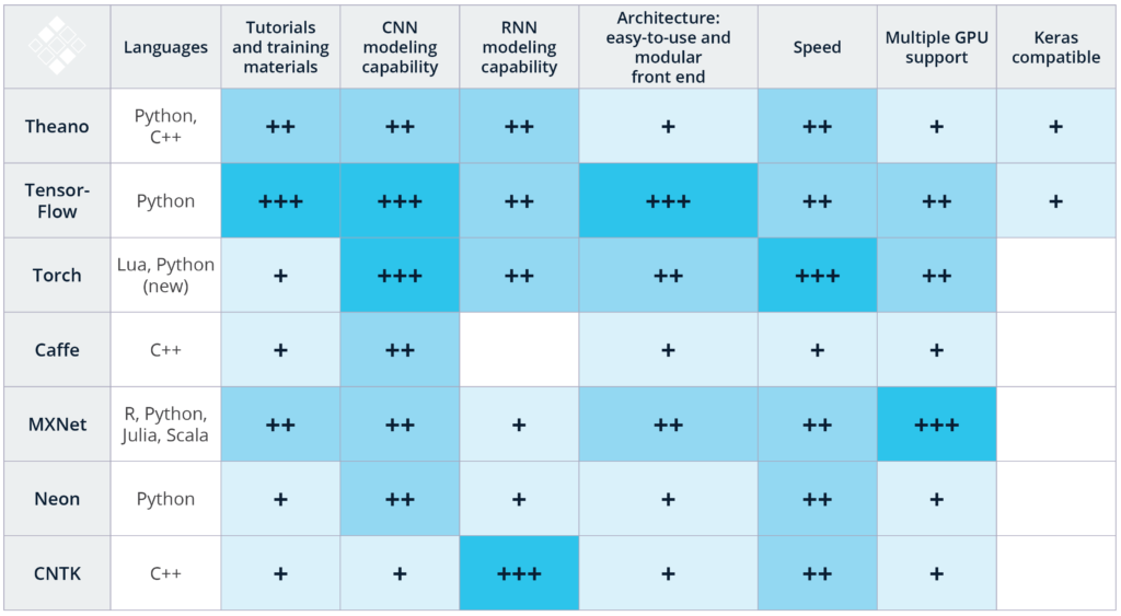 Deep learning frameworks