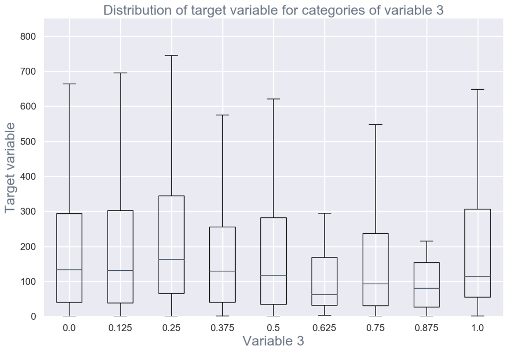 Distribution of target variable for categories of variable 3 for exploratory data analysis