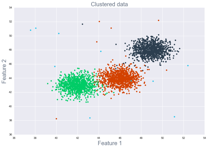 Clustered data for exploratory data analysis