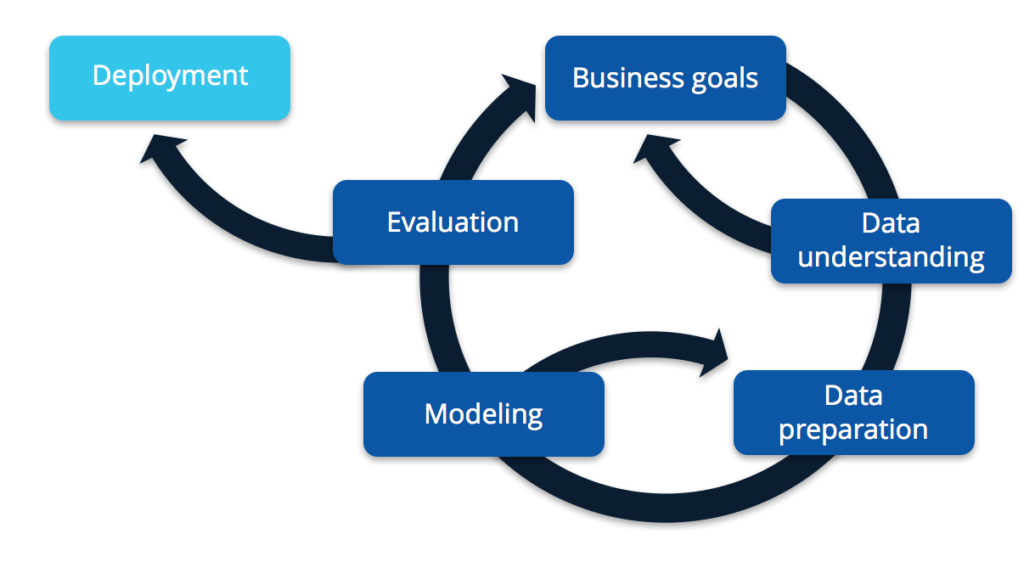 Data mining process