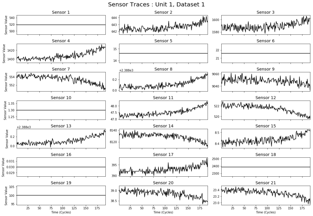 Figure showing readings from sensors on a single engine in our data set.