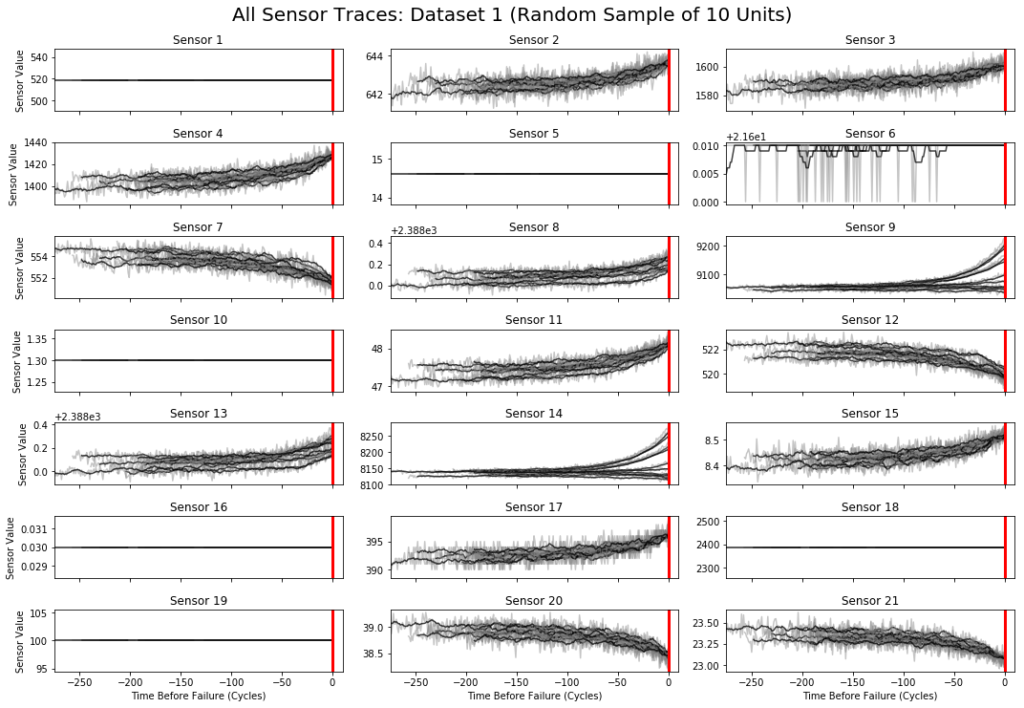 Figure showing sensor channels plotted against their time before failure. 