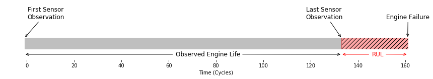 Diagram showing observed engine life