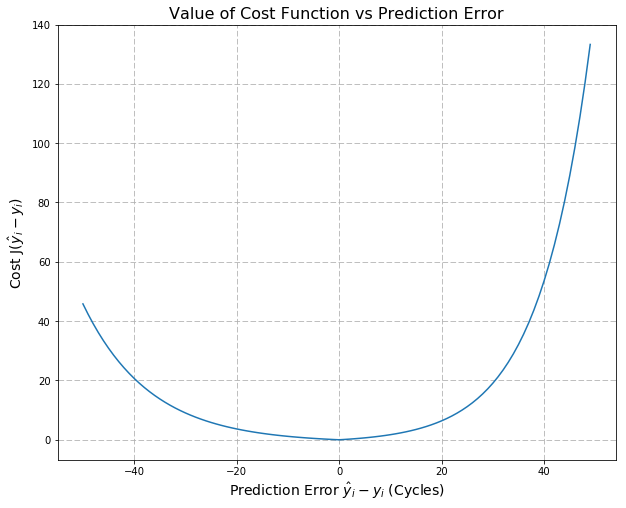 Table showing the value of cost function versus prediction error