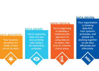 Four stages of Data Maturity: data apathetic, data aware, data critical, and data-driven