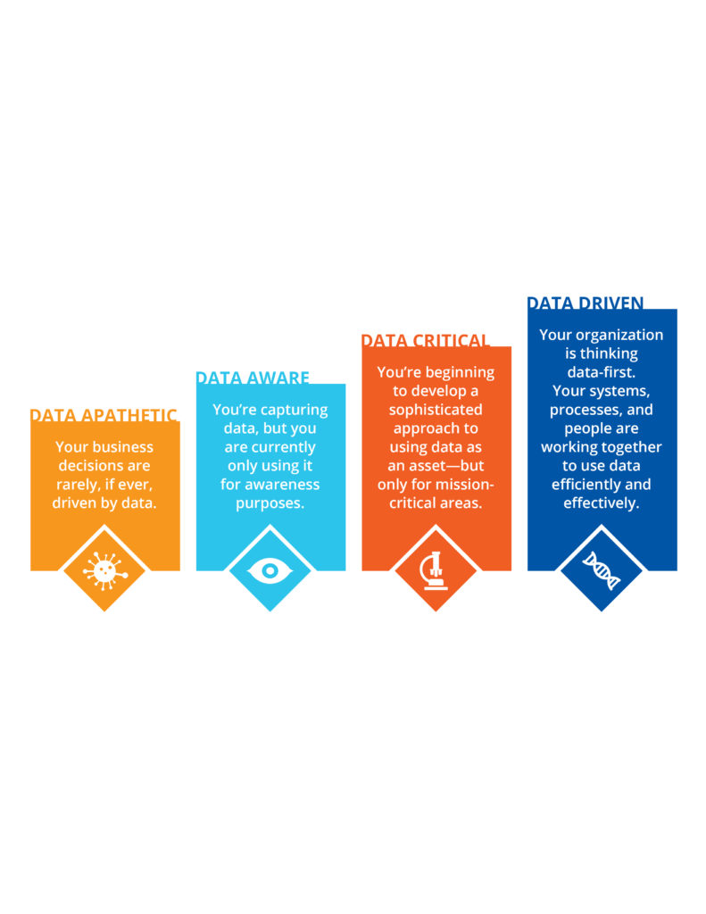 Four stages of data maturity: data apathetic, data aware, data critical, and data-driven