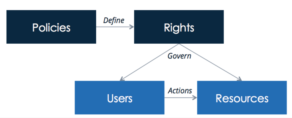 Industrial Internet of Things data privacy