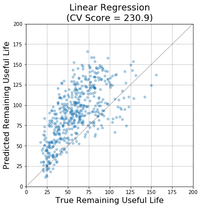 linear regression