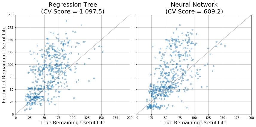 regression tree neural network graphs