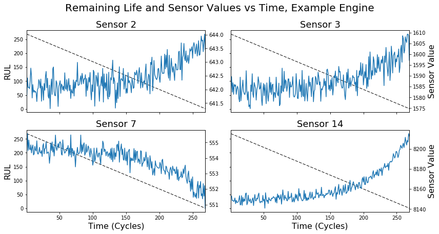 remaining life sensor values IoT