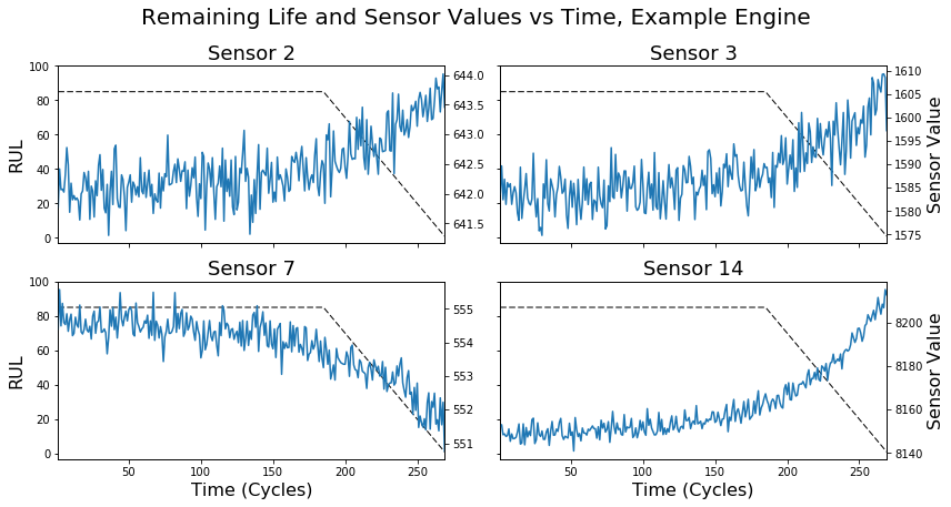 remaining life sensor values IoT maintenance