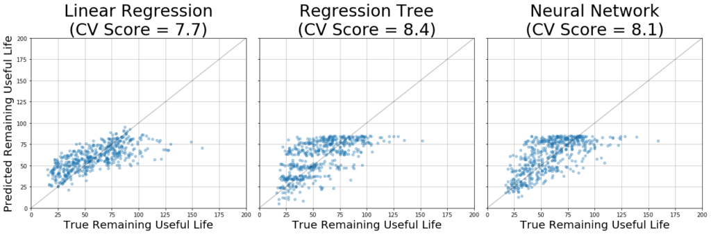 linear regression IoT RUL