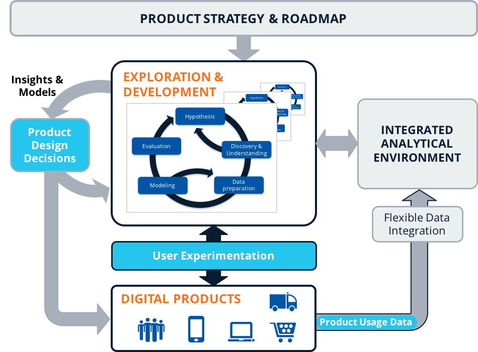 Data-Driven Product Development