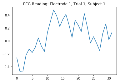 Line graph showing an EEG reading