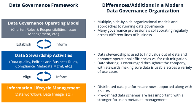 Changes in Data Governance