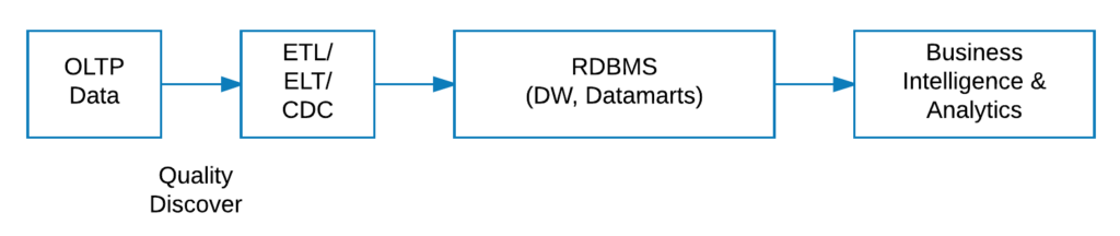 Example Traditional Data Pipeline