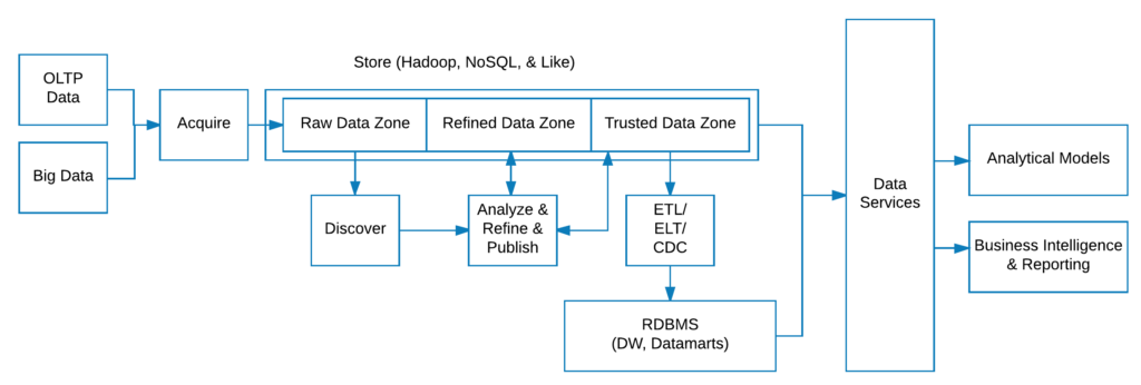 Example Modern Data Pipeline