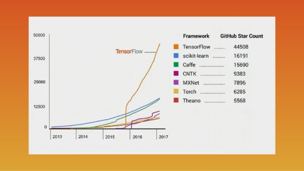 TensorFlow Github Star Count