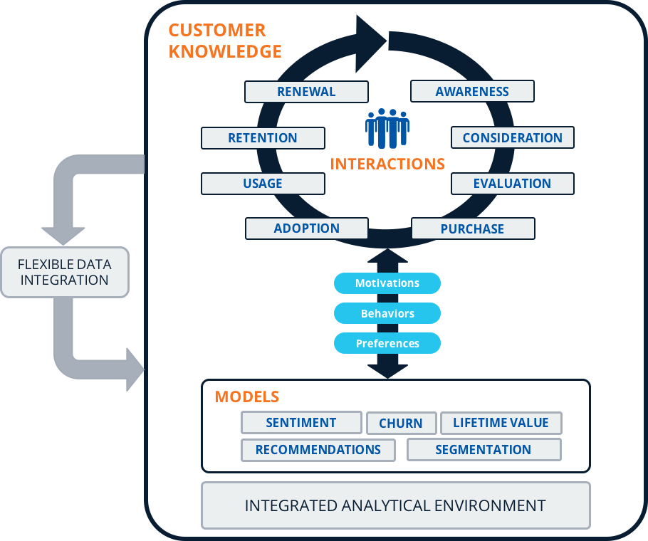 Customer Knowledge diagram