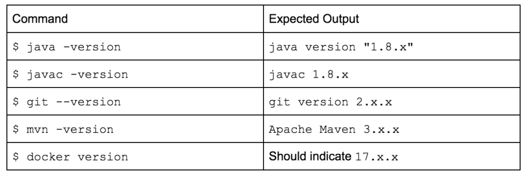 java, javac, git, mvn, docker commands