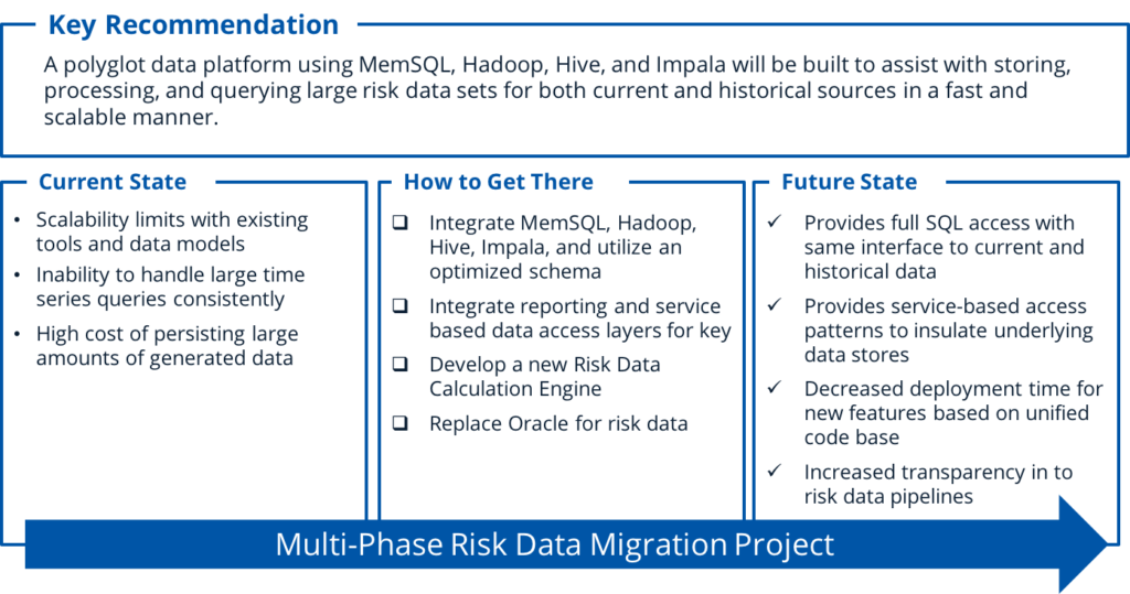 data architecture