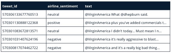 A table showing tweet_id, airline_sentiment, and text of the tweet