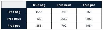 Confusion matrix