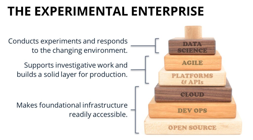 Open Source, DevOps, Cloud, Platform & APIs, Agile, Data Science